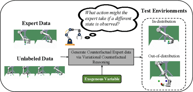 Figure 1 for Offline Imitation Learning with Variational Counterfactual Reasoning