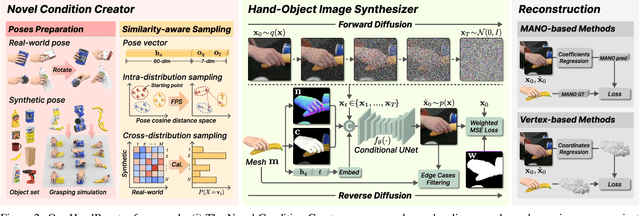 Figure 3 for HandBooster: Boosting 3D Hand-Mesh Reconstruction by Conditional Synthesis and Sampling of Hand-Object Interactions