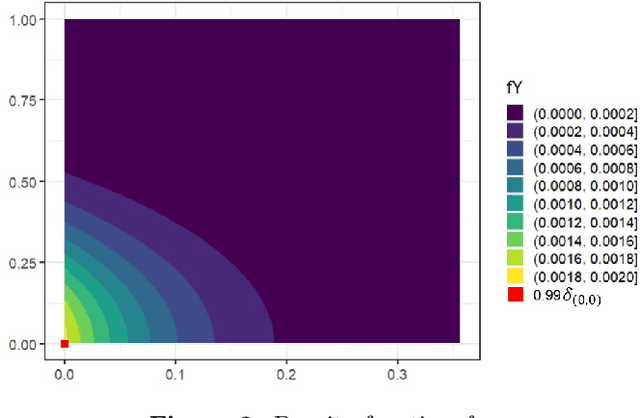 Figure 2 for FunQuant: A R package to perform quantization in the context of rare events and time-consuming simulations