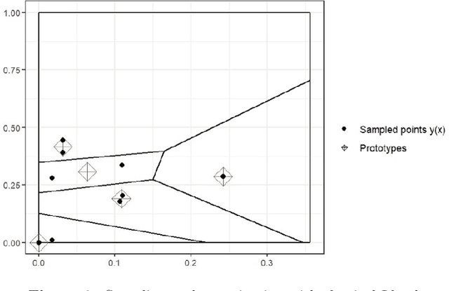 Figure 3 for FunQuant: A R package to perform quantization in the context of rare events and time-consuming simulations