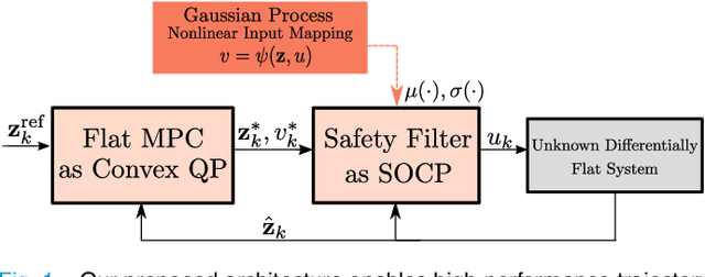 Figure 1 for Differentially Flat Learning-based Model Predictive Control Using a Stability, State, and Input Constraining Safety Filter