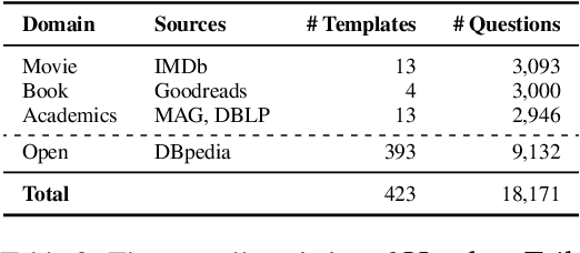 Figure 3 for Head-to-Tail: How Knowledgeable are Large Language Models (LLM)? A.K.A. Will LLMs Replace Knowledge Graphs?