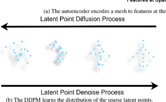 Figure 2 for Controllable Mesh Generation Through Sparse Latent Point Diffusion Models