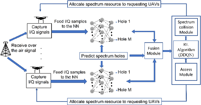 Figure 1 for Collaborative Wideband Spectrum Sensing and Scheduling for Networked UAVs in UTM Systems