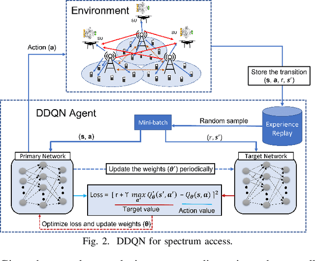 Figure 2 for Collaborative Wideband Spectrum Sensing and Scheduling for Networked UAVs in UTM Systems