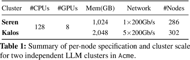 Figure 2 for Characterization of Large Language Model Development in the Datacenter