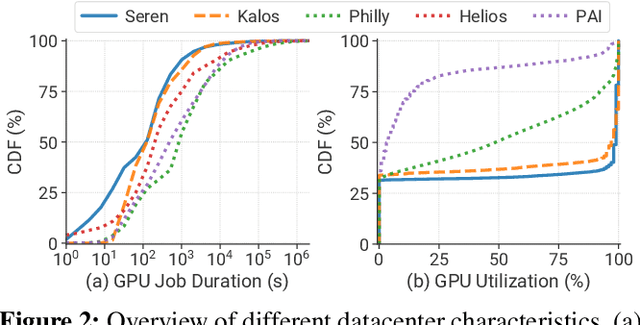 Figure 3 for Characterization of Large Language Model Development in the Datacenter