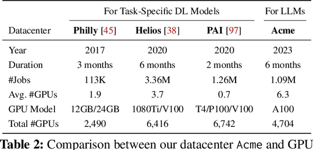 Figure 4 for Characterization of Large Language Model Development in the Datacenter