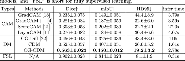 Figure 2 for Conditional Diffusion Models for Weakly Supervised Medical Image Segmentation