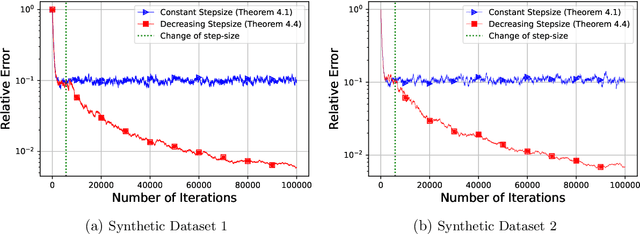 Figure 2 for Single-Call Stochastic Extragradient Methods for Structured Non-monotone Variational Inequalities: Improved Analysis under Weaker Conditions