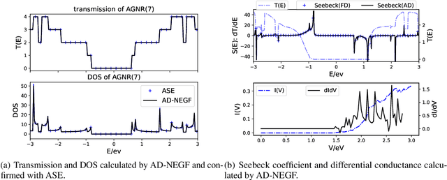 Figure 3 for AD-NEGF: An End-to-End Differentiable Quantum Transport Simulator for Sensitivity Analysis and Inverse Problems