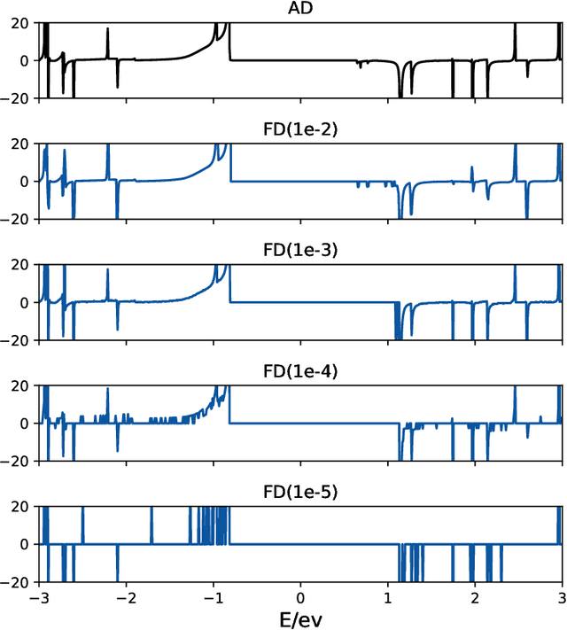 Figure 4 for AD-NEGF: An End-to-End Differentiable Quantum Transport Simulator for Sensitivity Analysis and Inverse Problems