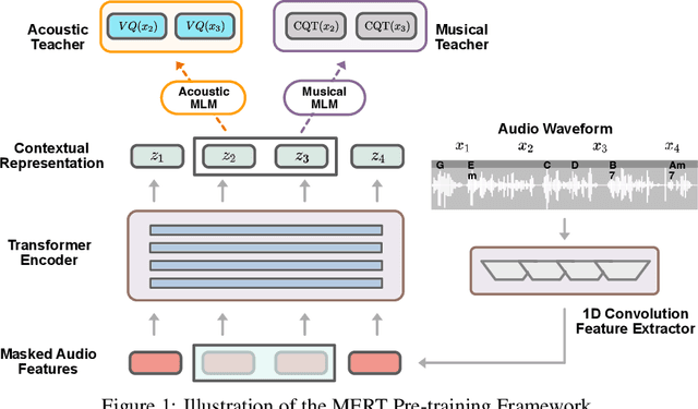 Figure 1 for MERT: Acoustic Music Understanding Model with Large-Scale Self-supervised Training