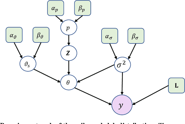 Figure 1 for Probabilistic machine learning based predictive and interpretable digital twin for dynamical systems