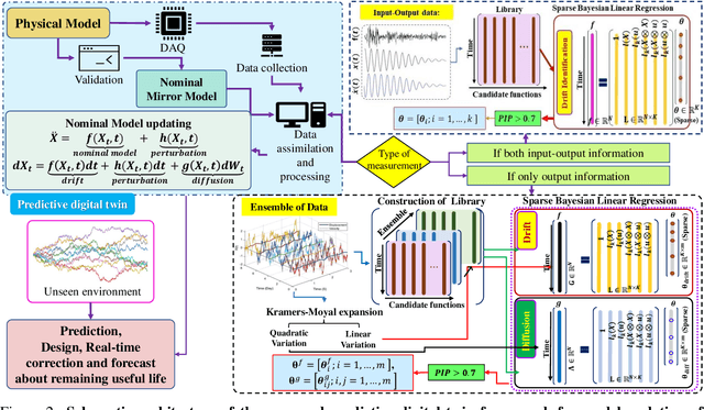 Figure 3 for Probabilistic machine learning based predictive and interpretable digital twin for dynamical systems