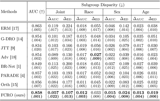 Figure 4 for On Fairness of Medical Image Classification with Multiple Sensitive Attributes via Learning Orthogonal Representations