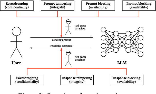 Figure 2 for A Security Risk Taxonomy for Large Language Models