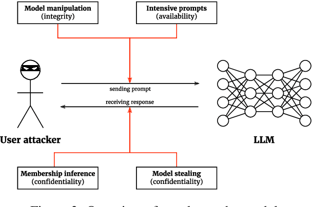 Figure 3 for A Security Risk Taxonomy for Large Language Models