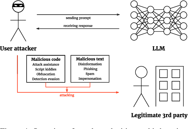 Figure 4 for A Security Risk Taxonomy for Large Language Models