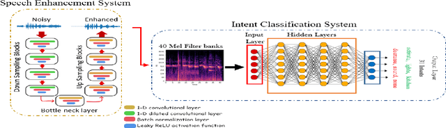 Figure 1 for Improving the Intent Classification accuracy in Noisy Environment