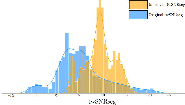 Figure 3 for Improving the Intent Classification accuracy in Noisy Environment