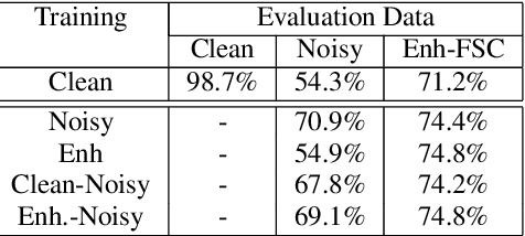 Figure 4 for Improving the Intent Classification accuracy in Noisy Environment
