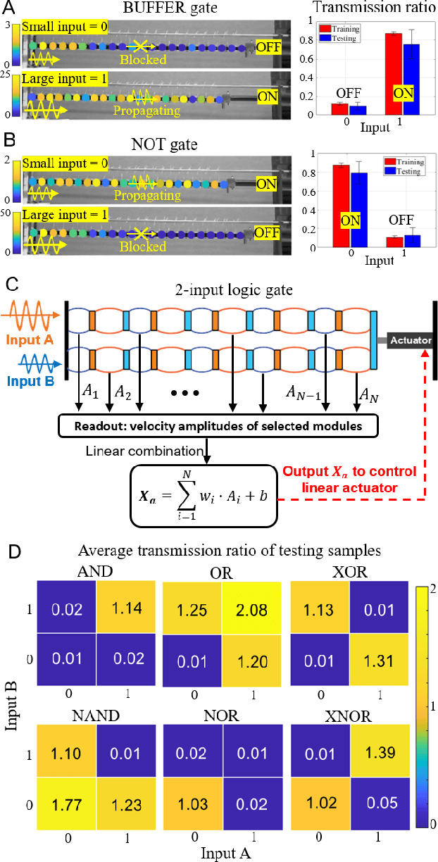 Figure 4 for Uncovering multifunctional mechano-intelligence in and through phononic metastructures harnessing physical reservoir computing