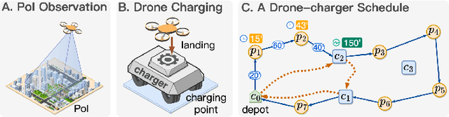 Figure 1 for Scheduling Drone and Mobile Charger via Hybrid-Action Deep Reinforcement Learning