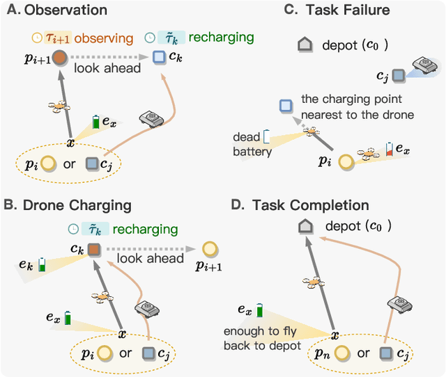 Figure 3 for Scheduling Drone and Mobile Charger via Hybrid-Action Deep Reinforcement Learning