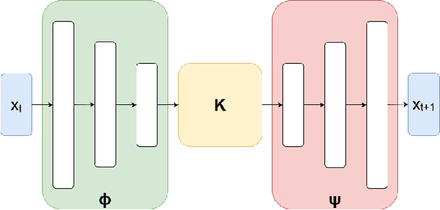 Figure 2 for Neural Koopman prior for data assimilation