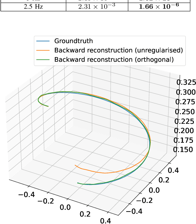 Figure 4 for Neural Koopman prior for data assimilation