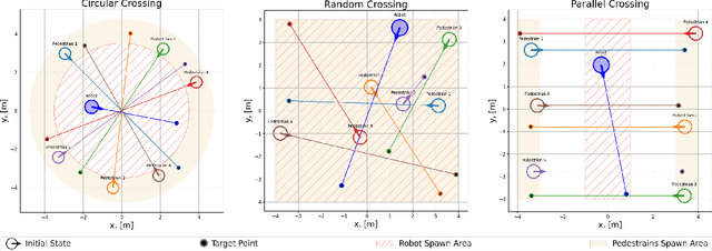 Figure 2 for Social Robot Navigation through Constrained Optimization: a Comparative Study of Uncertainty-based Objectives and Constraints
