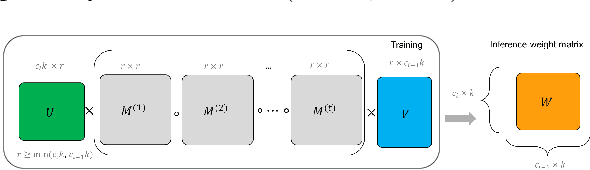 Figure 1 for Learning Compact Neural Networks with Deep Overparameterised Multitask Learning