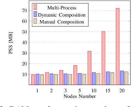 Figure 2 for Impact of ROS 2 Node Composition in Robotic Systems