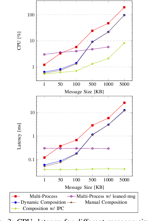 Figure 3 for Impact of ROS 2 Node Composition in Robotic Systems