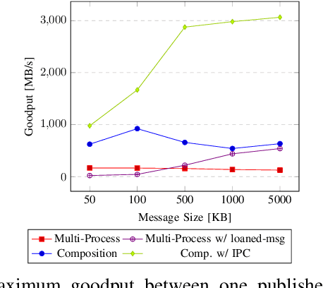 Figure 4 for Impact of ROS 2 Node Composition in Robotic Systems