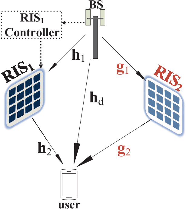 Figure 1 for Impact of Inter-Operator Interference via Reconfigurable Intelligent Surfaces
