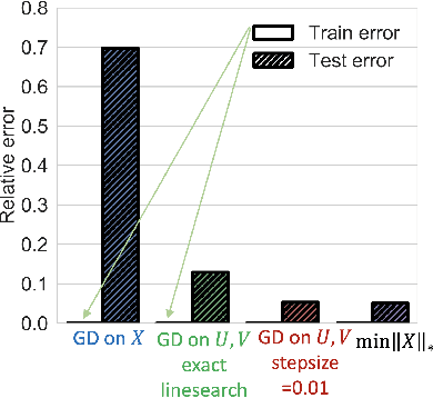 Figure 2 for Applying statistical learning theory to deep learning