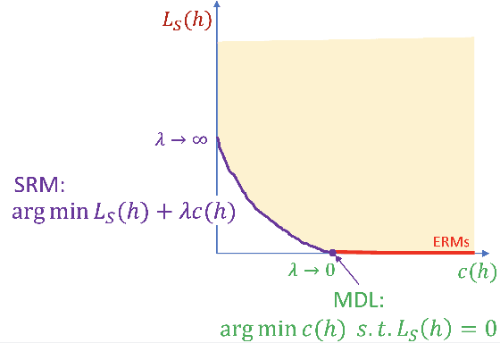 Figure 4 for Applying statistical learning theory to deep learning