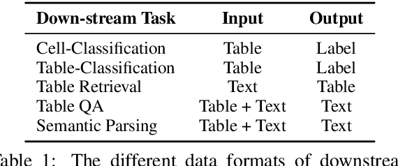 Figure 1 for Bridge the Gap between Language models and Tabular Understanding