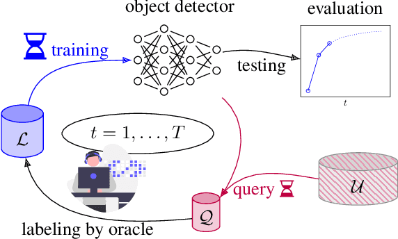 Figure 1 for Towards Rapid Prototyping and Comparability in Active Learning for Deep Object Detection