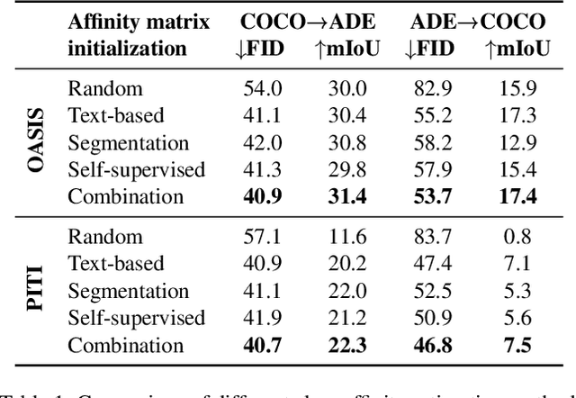 Figure 2 for Few-shot Semantic Image Synthesis with Class Affinity Transfer