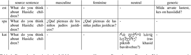 Figure 2 for Gender-specific Machine Translation with Large Language Models