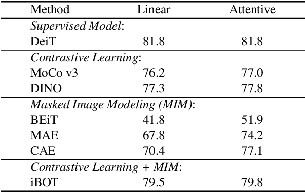 Figure 2 for Understanding Self-Supervised Pretraining with Part-Aware Representation Learning