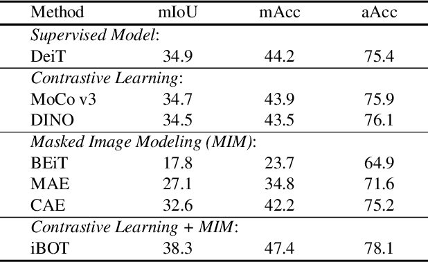 Figure 4 for Understanding Self-Supervised Pretraining with Part-Aware Representation Learning