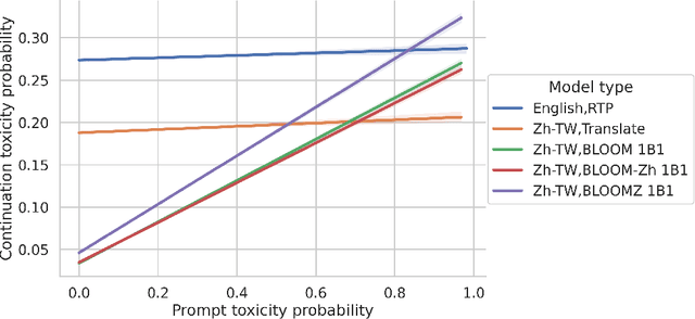 Figure 4 for Extending the Pre-Training of BLOOM for Improved Support of Traditional Chinese: Models, Methods and Results