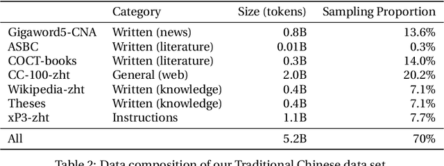 Figure 3 for Extending the Pre-Training of BLOOM for Improved Support of Traditional Chinese: Models, Methods and Results