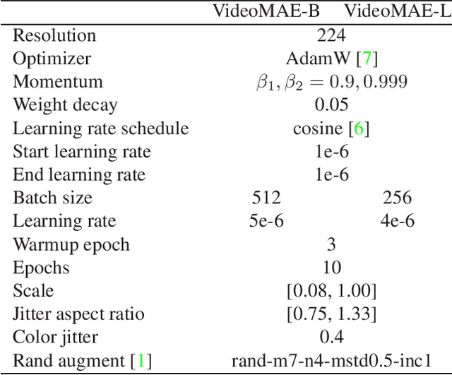Figure 1 for Exploring adaptation of VideoMAE for Audio-Visual Diarization & Social @ Ego4d Looking at me Challenge