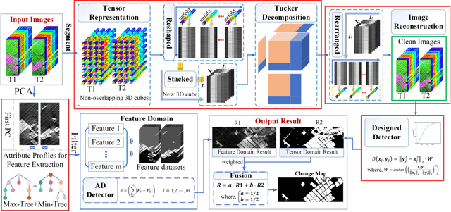 Figure 1 for A Joint Morphological Profiles and Patch Tensor Change Detection for Hyperspectral Imagery