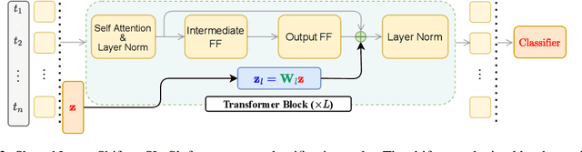 Figure 3 for Jointly Reparametrized Multi-Layer Adaptation for Efficient and Private Tuning